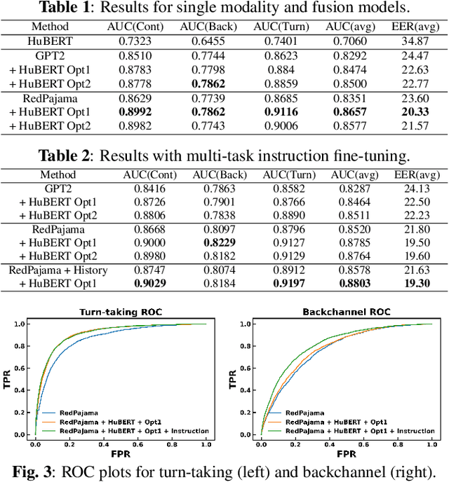 Figure 2 for Turn-taking and Backchannel Prediction with Acoustic and Large Language Model Fusion