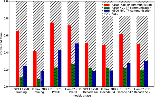 Figure 1 for FLUX: Fast Software-based Communication Overlap On GPUs Through Kernel Fusion