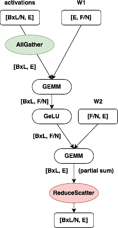 Figure 2 for FLUX: Fast Software-based Communication Overlap On GPUs Through Kernel Fusion