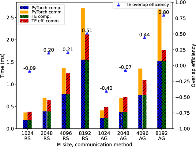 Figure 4 for FLUX: Fast Software-based Communication Overlap On GPUs Through Kernel Fusion