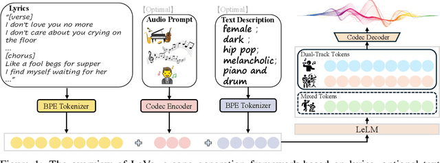 Figure 1 for LeVo: High-Quality Song Generation with Multi-Preference Alignment