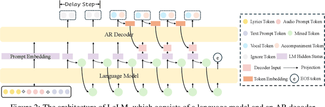 Figure 3 for LeVo: High-Quality Song Generation with Multi-Preference Alignment