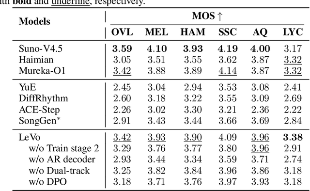 Figure 4 for LeVo: High-Quality Song Generation with Multi-Preference Alignment