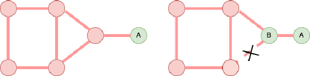 Figure 1 for Game-theoretic Counterfactual Explanation for Graph Neural Networks