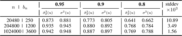 Figure 2 for Statistical inference for Linear Stochastic Approximation with Markovian Noise