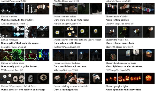 Figure 2 for Automated Natural Language Explanation of Deep Visual Neurons with Large Models