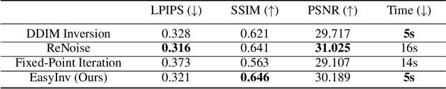 Figure 2 for EasyInv: Toward Fast and Better DDIM Inversion