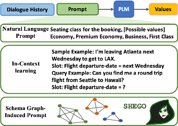 Figure 1 for Schema Graph-Guided Prompt for Multi-Domain Dialogue State Tracking