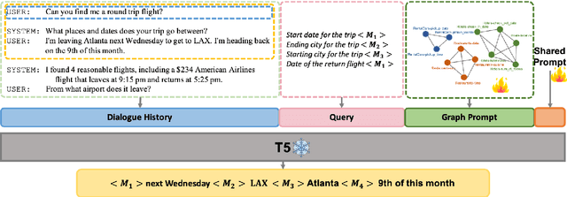 Figure 3 for Schema Graph-Guided Prompt for Multi-Domain Dialogue State Tracking