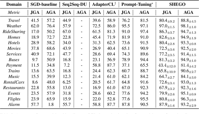 Figure 4 for Schema Graph-Guided Prompt for Multi-Domain Dialogue State Tracking