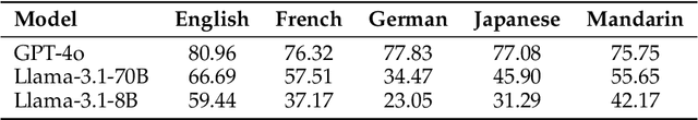 Figure 1 for Humans overrely on overconfident language models, across languages