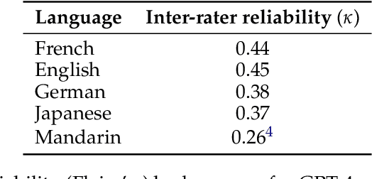 Figure 3 for Humans overrely on overconfident language models, across languages