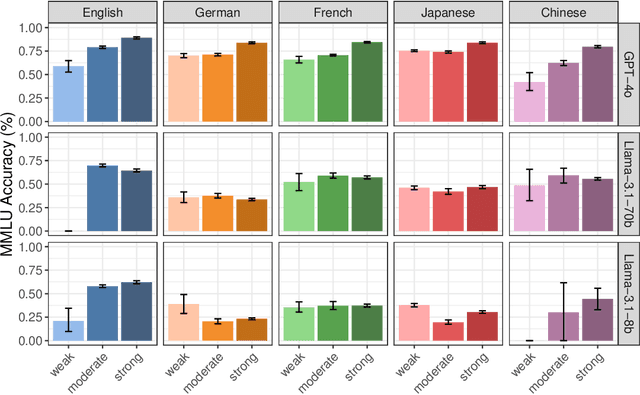 Figure 2 for Humans overrely on overconfident language models, across languages