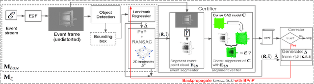 Figure 3 for Test-Time Certifiable Self-Supervision to Bridge the Sim2Real Gap in Event-Based Satellite Pose Estimation