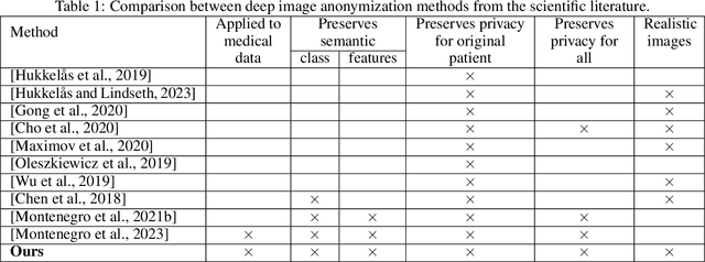 Figure 1 for Anonymizing medical case-based explanations through disentanglement