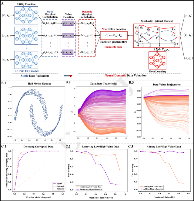 Figure 1 for Neural Dynamic Data Valuation