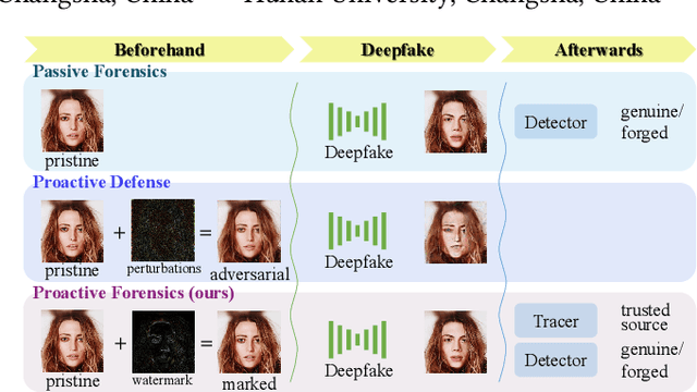 Figure 1 for SepMark: Deep Separable Watermarking for Unified Source Tracing and Deepfake Detection