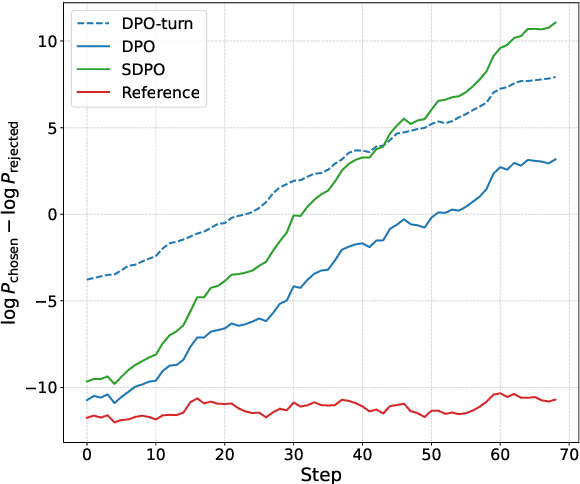 Figure 3 for SDPO: Segment-Level Direct Preference Optimization for Social Agents