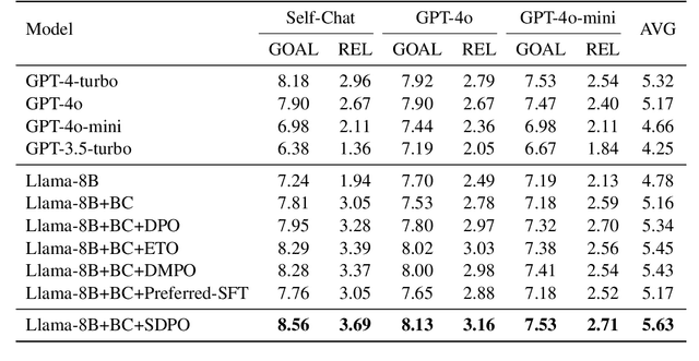 Figure 2 for SDPO: Segment-Level Direct Preference Optimization for Social Agents