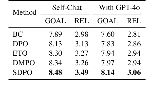 Figure 4 for SDPO: Segment-Level Direct Preference Optimization for Social Agents