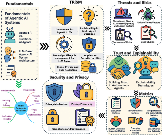 Figure 1 for TRiSM for Agentic AI: A Review of Trust, Risk, and Security Management in LLM-based Agentic Multi-Agent Systems