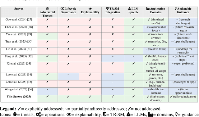 Figure 2 for TRiSM for Agentic AI: A Review of Trust, Risk, and Security Management in LLM-based Agentic Multi-Agent Systems