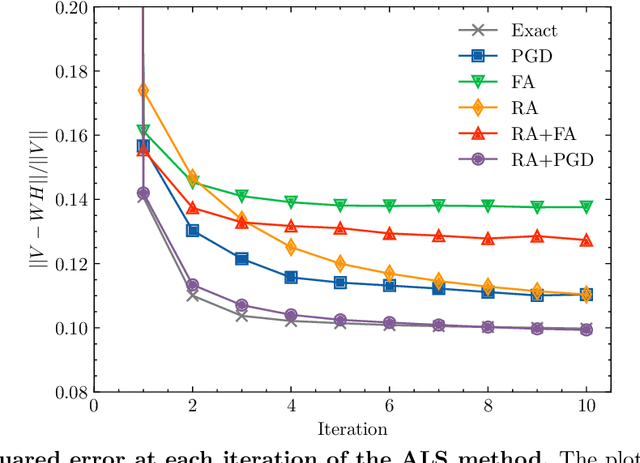 Figure 2 for Relaxation-assisted reverse annealing on nonnegative/binary matrix factorization