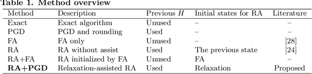 Figure 1 for Relaxation-assisted reverse annealing on nonnegative/binary matrix factorization