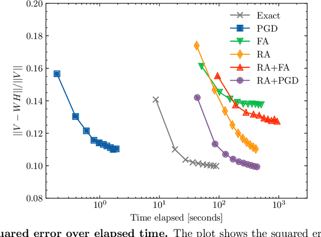 Figure 3 for Relaxation-assisted reverse annealing on nonnegative/binary matrix factorization