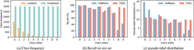 Figure 1 for Twice Class Bias Correction for Imbalanced Semi-Supervised Learning