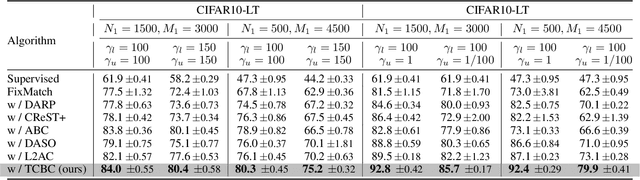 Figure 2 for Twice Class Bias Correction for Imbalanced Semi-Supervised Learning