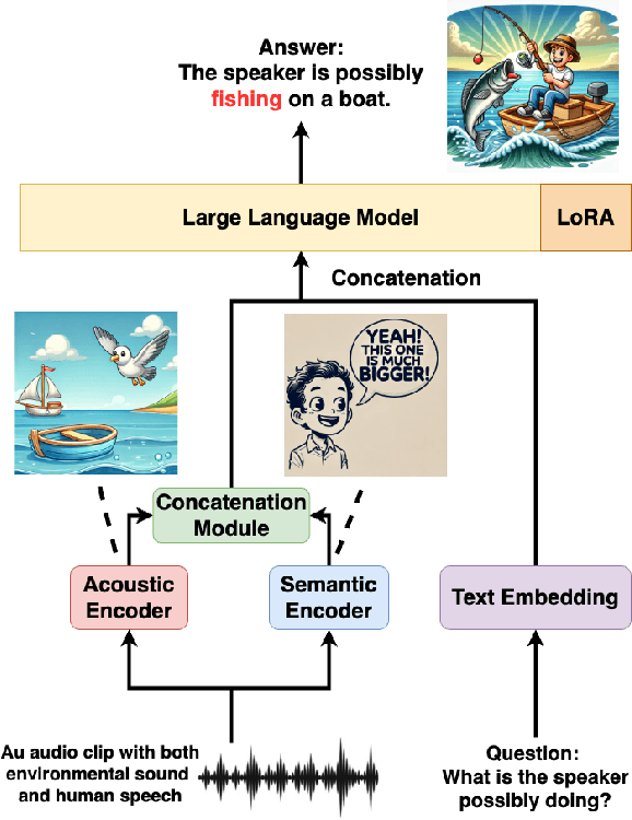 Figure 1 for What Are They Doing? Joint Audio-Speech Co-Reasoning