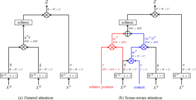 Figure 2 for SACANet: scene-aware class attention network for semantic segmentation of remote sensing images