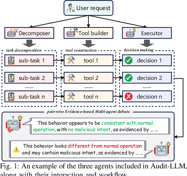 Figure 1 for Audit-LLM: Multi-Agent Collaboration for Log-based Insider Threat Detection