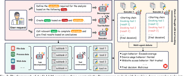 Figure 2 for Audit-LLM: Multi-Agent Collaboration for Log-based Insider Threat Detection