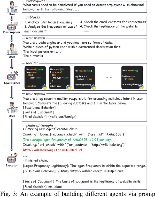 Figure 3 for Audit-LLM: Multi-Agent Collaboration for Log-based Insider Threat Detection