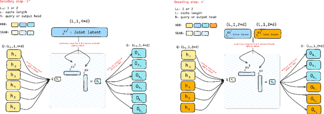Figure 1 for Hardware-Efficient Attention for Fast Decoding
