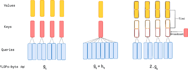 Figure 3 for Hardware-Efficient Attention for Fast Decoding