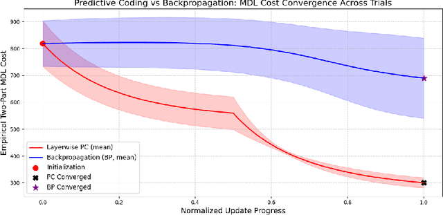Figure 2 for Bridging Predictive Coding and MDL: A Two-Part Code Framework for Deep Learning