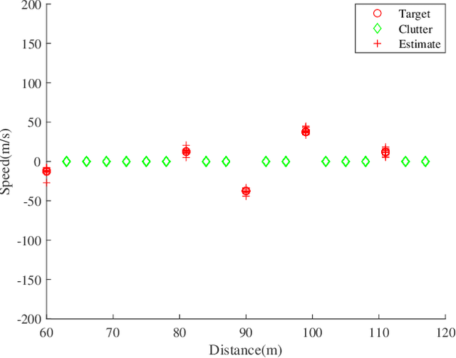 Figure 2 for Efffcient Sensing Parameter Estimation with Direct Clutter Mitigation in Perceptive Mobile Networks