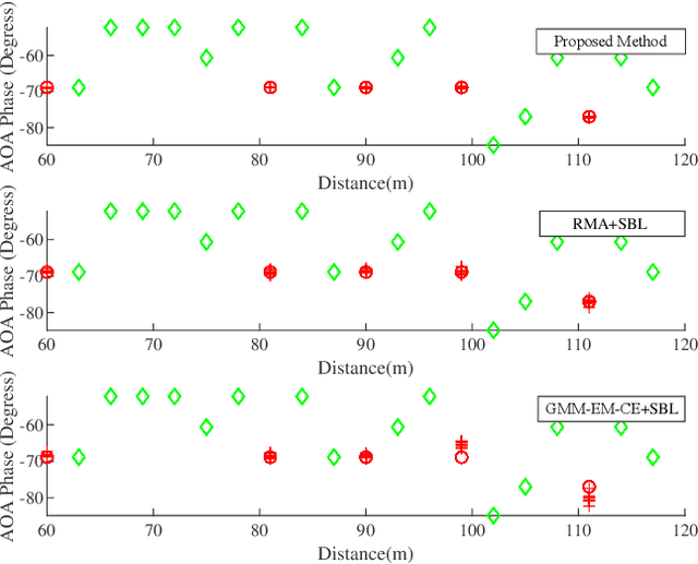 Figure 3 for Efffcient Sensing Parameter Estimation with Direct Clutter Mitigation in Perceptive Mobile Networks