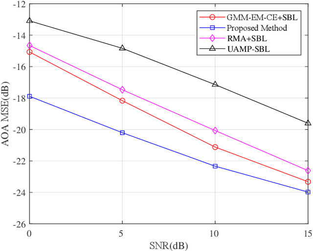 Figure 4 for Efffcient Sensing Parameter Estimation with Direct Clutter Mitigation in Perceptive Mobile Networks