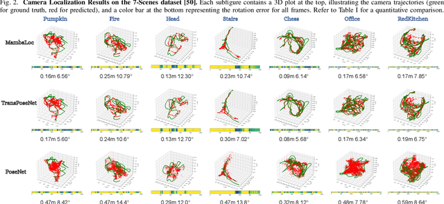 Figure 1 for MambaLoc: Efficient Camera Localisation via State Space Model