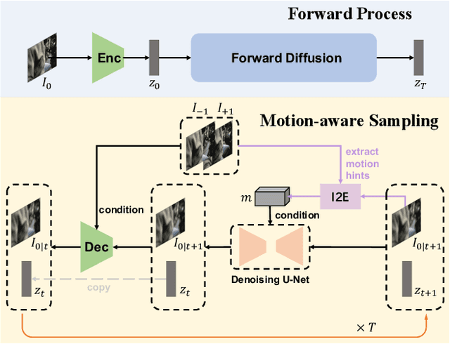 Figure 1 for Motion-aware Latent Diffusion Models for Video Frame Interpolation