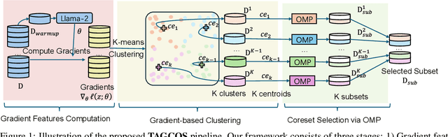 Figure 1 for TAGCOS: Task-agnostic Gradient Clustered Coreset Selection for Instruction Tuning Data