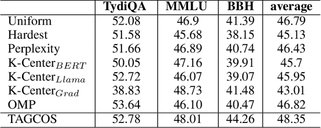 Figure 2 for TAGCOS: Task-agnostic Gradient Clustered Coreset Selection for Instruction Tuning Data