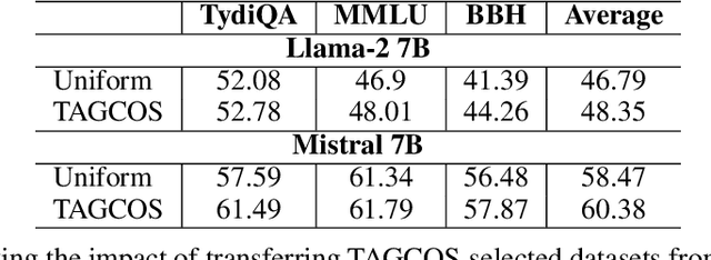 Figure 3 for TAGCOS: Task-agnostic Gradient Clustered Coreset Selection for Instruction Tuning Data