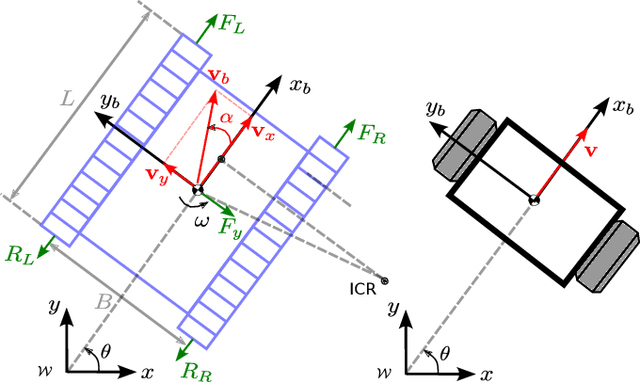 Figure 2 for Pseudo-kinematic trajectory control of tracked vehicles