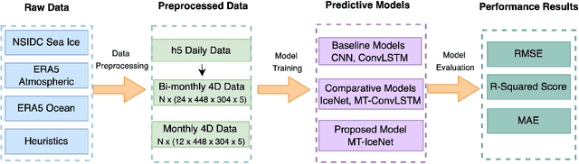 Figure 1 for MT-IceNet -- A Spatial and Multi-Temporal Deep Learning Model for Arctic Sea Ice Forecasting