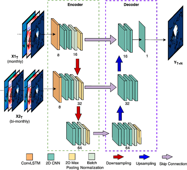 Figure 2 for MT-IceNet -- A Spatial and Multi-Temporal Deep Learning Model for Arctic Sea Ice Forecasting